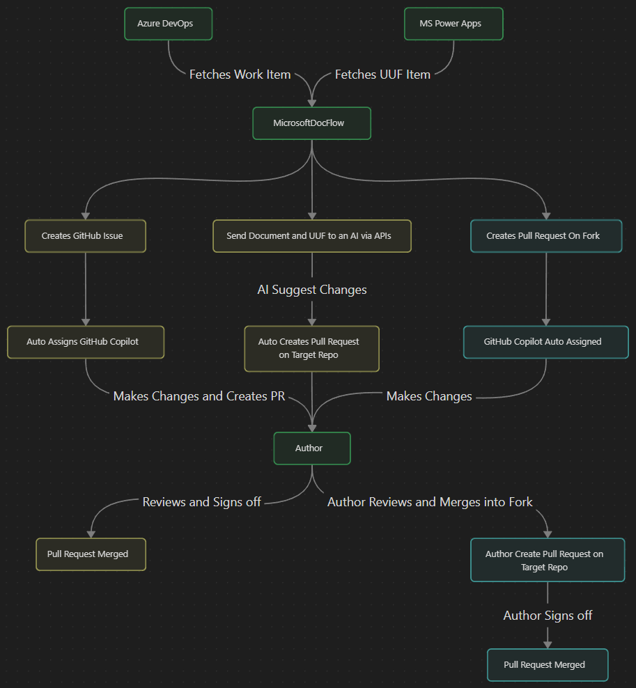 High-level diagram of the Azure DevOps -> GitHub Processor solution